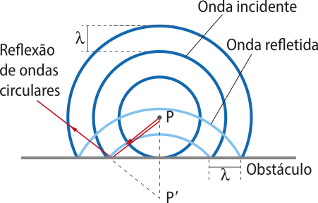 Representação da reflexão de ondas, com frente de onda circulares. Na imagem uma reta horizontal, representa o 'Obstáculo', ao centro da reta um ponto 'P maiúsculo' é o centro de circunferências, circunscritas escrito 'onda incidente', com raio 'lambda', refletem em 'ondas refletidas' com raio 'lambda' projetando um ponto 'P maiúsculo com índice linha' simétrico ao ponto 'P maiúsculo' emissor de ondas.