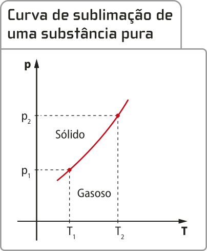 Representação gráfica 'Curva de sublimação de uma sustância pura'. Eixo vertical 'P' e eixo horizontal 'T'. Uma curva iniciando em 'P1', 'T1', subindo até 'P2', 'T2',abaixo da curva [gasoso] e acima da curva[sólido].