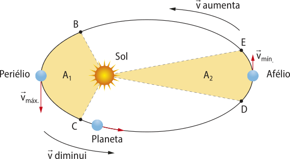 A mesma elipse acima, com a representação da velocidade descrita por um planeta ao redor do Sol, orbitando na direção anti-horária.. Quando o planeta orbita a parte debaixo da elipse, a velocidade diminui, e quando orbita a parte superior da elipse, a velocidade aumenta. Quando o planeta está na região 'A1' é chamado de Periélio, onde a velocidade máxima é representada por, seta para baixo e quando o planeta está na região 'A2' é chamado de afélio, onde a velocidade máxima é representada por, seta para cima.