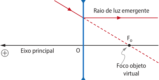 Esquema das condições do foco e a distância focal. O raio de luz incidente localiza o foco objeto virtual, que está na parte negativa do eixo horizontal. O raio de luz emergente é paralelo ao eixo horizontal.