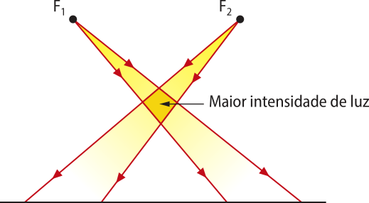 Representação de dois feixes de luz 'F1' acima e a esquerda e 'F2' acima e a direita. Eles se cruzam formando a maior intensidade de luz, no ponto de cruzamento.