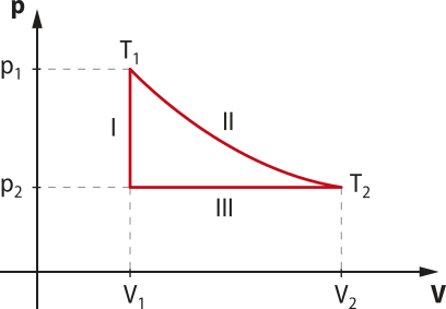 Gráfico; eixo vertical 'P', eixo horizontal' V'. Duas retas 'um' e 'dois' e uma curva 'três', passando pelos pontos 'P1','V1' e 'P2','V1'e'P2','V2'. No gráfico, formam duas retas 'um' e 'três' e uma curva 'dois''T1'e'T2'.