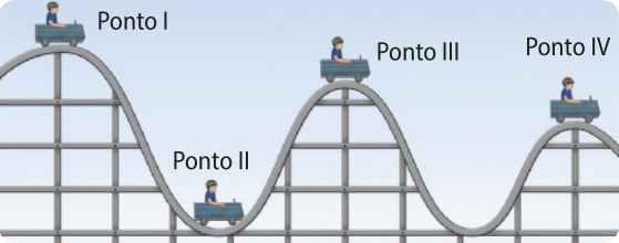 Representação de um carrinho de montanha russa, nos pontos: ponto um, em cima da curva, ponto dois, embaixo da curva, ponto três, em cima da curva e ponto quatro em cima de outra curva.