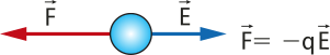 Imagem de uma esfera azul, com uma seta saindo para fora, escrito 'F maiúsculo com seta sobre' ao lado esquerdo e outra seta saindo para fora, escrito 'E maiúsculo com seta sobre' ao lado direito. Está escrito na frente da seta direita 'F maiúsculo com seta sobre é igual a menos q minúsculo E maiúsculo com seta sobre'.