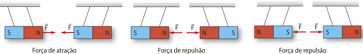 Representação de imãs que interagem por forças de atração e repulsão. Imagem 1: dois imãs, um com o lado norte voltado para o lado sul do outro, eles se atraem. Imagem 2: dois imãs, um com o lado norte voltado para o lado norte do outro, eles se atraem. Imagem3: dois imãs, um com o lado sul apontado para o lado sul do outro, eles se repelem.