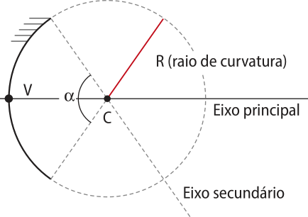 Representação dos principais elementos de um espelho esférico. Na imagem, um eixo principal horizontal com um ponto 'C' ao centro, projeta uma circunferência de raio 'R', ao lado esquerdo do eixo horizontal um ponto 'V', formando um ângulo alfa com as extremidades do espelho esférico a esquerda.
