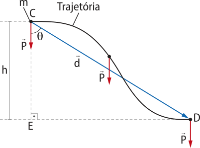 Representação de trabalho da força peso. Um corpo 'm' desce um plano inclinado 'teta', com altura 'h' perpendicular ao ponto 'E'. A trajetória curva tem início em um ponto 'C' e termina em um ponto 'D'. A seta 'P' é representada em pontos 'C' perpendicular vertical para baixo, em um outro ponto 'D'perpendicular para baixo.