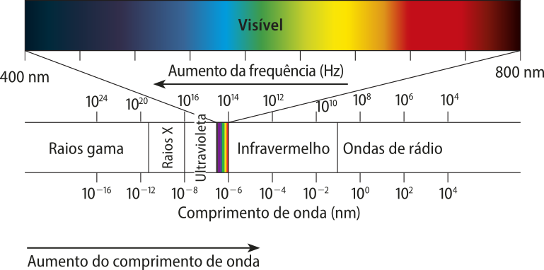 Representação de um espectro eletromagnético. Na imagem, uma faixa horizontal com graduação de cores, em diferentes em nuances, escrito 'visível'. Uma seta horizontal indicando o aumento da frequência em 'Hz' para a esquerda e outra seta horizontal, indicando o aumento de comprimento de onda para a direita. Uma reta horizontal, graduada: 'raios gama' acima: dez elevado a vinte quatro, dez elevado a vinte e abaixo: dez elevado a menos dezesseis e dez elevado a menos doze, 'raio x', 'ultravioleta' acima; dez elevado a dezesseis e dez elevado a quatorze e abaixo: dez elevado a menos oito e dez levado a menos seis, 'infravermelho' acima: dez elevado a doze e dez levado a dez e abaixo: dez elevado a menos quatro e dez elevado a menos dois, 'ondas de rádio' acima: dez elevado a oito, dez elevado a seis e dez elevado a quatro e abaixo: dez elevado a zero, dez elevado a dois e dez elevado a quatro.