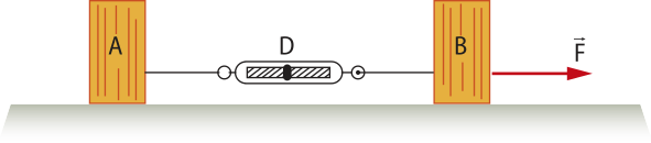 Representação de dois blocos retangulares A e B, ligados por um fio ideal ao dinamômetro. Uma seta 'F' horizontal, aponta para a direita.