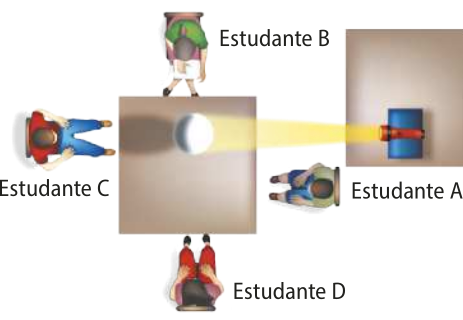Mesmo experimento acima, representado na disposição dos estudantes. Na imagem os estudantes estão dispostos em volta da mesa com a bola branca, sendo vista por cima. Estudante 'A', a direita da mesa, estudante 'B', acima da mesa, estudante 'C' a esquerda da mesa e estudante 'D' abaixo da mesa.