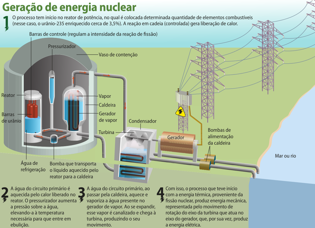 Representação de uma usina termonuclear. Na imagem a visão interna de uma usina. Um reator a esquerda com barras de urânio, ao centro um pressurizador e uma bomba, a a esquerda uma caldeira, uma turbina, um gerador de vapor ligado a um condensador ligado a um gerador ligado a rede de energia. As bombas de alimentação da caldeira estão ligadas ao rio ou mar.