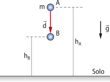 Representação de uma esfera 'm', se deslocando verticalmente do ponto 'A' para um ponto 'B' distantes 'd'. Uma reta 'h A' marca a distância vertical do ponto 'A' ao solo e outra reta 'h B' marca a distância vertical do ponto 'B' ao solo. Uma seta 'g' vertical para baixo.