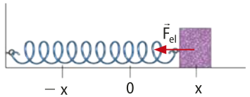 Representação de trabalho de força elástica. Na imagem uma mola 'menos x' no eixo horizontal, com a extremidade fixa do lado esquerdo e a outra extremidade presa em um bloco em um ponto 'x', com seta 'F e l' perpendicular horizontal apontando para a esquerda.
