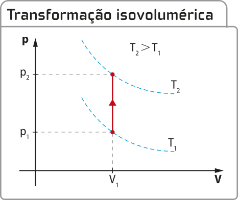 Representação gráfica de transformação isovolumétrica. Eixo vertical 'P' e eixo horizontal 'V'. Uma reta vertical é formada nos pontos 'P1','V1' e 'P2', V1'. duas curvas 'T1' e 'T2' projetadas nos dois pontos da reta.['T2' maior que 'T1'].