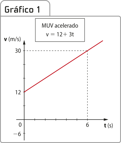 'Gráfico 1'. Há a seguinte informação: 'MUV acelerado: v igual a 12 mais 3t.' Em seguida, temos um gráfico de linha com o tempo t, em segundos, no eixo horizontal, e com a velocidade v, em metros por segundo, no eixo vertical. O eixo t varia de 0 a 6. O eixo v varia de menos 6 a 30. O gráfico é uma semirreta inclinada ascendente formada pelos seguintes dados: Para t igual a 0, a velocidade é 12; Para t igual a 6, a velocidade é 30.