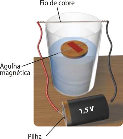 Ilustração de um copo com água. Dentro do copo um pedaço redondo de cortiça, com uma agulha colada com fita adesiva. Sobre o copo um fio de cobre horizontal, ligado por outros, dois fios nas extremidades, a uma pilha, escrito 'um vírgula cinco, v minúsculo.