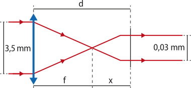 Diagrama esquemático mostrando a propagação de dois feixes de luz representados por linhas vermelhas com setas nas extremidades. À esquerda, os feixes partem de dois pontos separados por uma distância vertical de 3 vírgula 5 milímetros, indicada por uma seta azul. Os feixes convergem ao centro, cruzando-se em um ponto, e depois seguem paralelamente para a direita, com separação de 0 vírgula 03 milímetros entre eles. Há três medidas representadas com letras: No topo, a distância horizontal total é indicada pela letra d. Na parte inferior, a distância até o ponto de cruzamento dos feixes é representada pela letra f, e a distância após o cruzamento é indicada pela letra x.