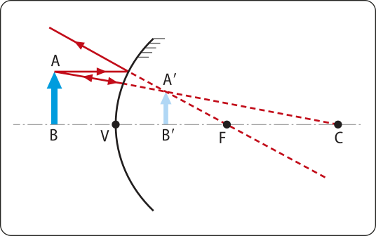representação da construção da imagem de um espelho convexo. o objeto B,A seta vertical para cima, está anterior a 'V', refletido no espelho, forma uma imagem posterior ao espelho, entre 'V' e 'F' seta vertical para cima menor que a original.