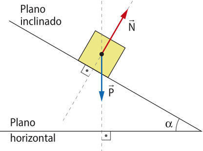 Ilustração de uma caixa colocada em um plano inclinado, formando um ângulo alfa, com o plano horizontal. Uma seta 'N' sai do centro da caixa perpendicular vertical para cima e uma seta 'P' aponta para baixo.