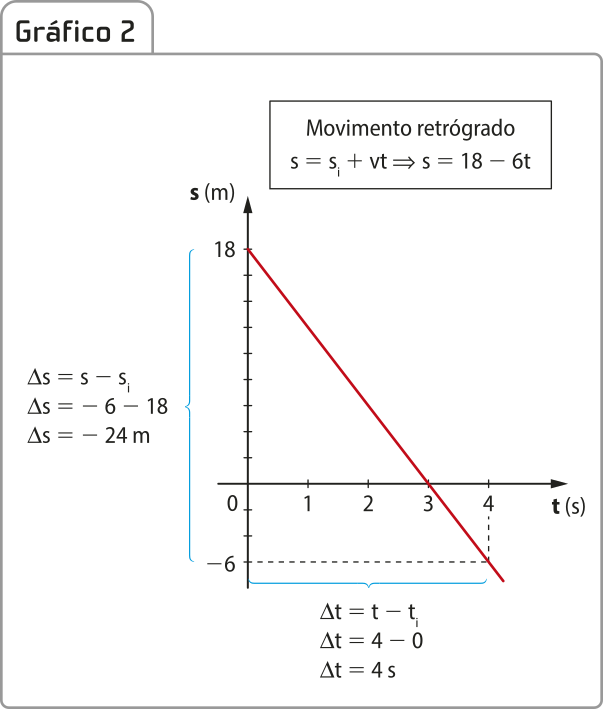 'Gráfico 2'. Há a seguinte informação: 'Movimento retrógrado: s igual a s i mais + v t implica em s igual a 18 menos 6t. Em seguida, temos um gráfico de linha com o tempo t, em segundos, no eixo horizontal, e com o espaço s, em metros, no eixo vertical. O eixo t (s) varia de 0 a 4. O eixo s (m) varia de menos 6 a 18. O gráfico é uma semirreta inclinada descendente formada pelos seguintes dados: Para t igual a 0, a posição é 18; Para t igual a 3, a posição é menos 6. O intervalo definido entre t igual a 0 e t igual a 4 está em destaque por uma linha tracejada horizontal e mede: delta t igual a t menos t i delta t igual a 4 menos 0 delta t igual a 4 segundos. A este intervalo de tempo corresponde o intervalo de distância entre menos 6 e 18, destacado por uma linha tracejada vertical e mede: delta S igual a s menos s i delta S igual a menos 6 menos 18 delta S igual a menos 24 metros.