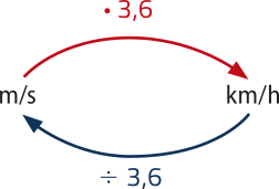 Esquema com setas representando o cálculo de conversão entre metros por segundo e quilômetros por hora. De metros por segundo para quilômetros por hora, uma seta vermelha indica: 'vezes 3,6'. De quilômetros por hora para metros por segundo, uma seta azul indica: 'dividido por 3,6'.