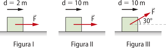 Representação de trabalho em três figuras. Figura 1: um bloco quadrado com 'd' igual a 2m, seta apontando para a direita e seta 'F' apontando para a direita. Figura 2: um bloco quadrado com 'd' igual a 10m, seta apontando para a direita e seta 'F' apontando para a direita. Figura 3: um bloco quadrado com 'd' igual a 10m e seta 'F' em ângulo de trinta graus apontando para a direita.
