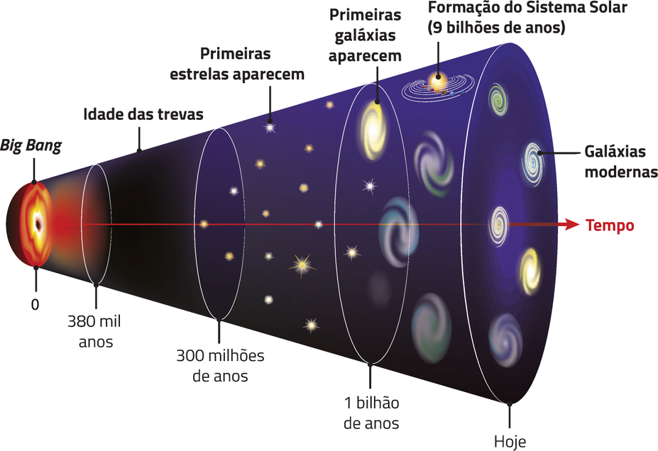 Representação em forma de cone, do Big Bang, ponto zero,380 mil anos, idade das trevas ,300 milhões de anos as primeiras estrelas aparecem, um bilhão de anos primeiras galáxias aparecem, nove bilhões de anos o sistema solar se forma, hoje galáxias modernas.