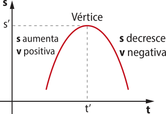 Gráfico s por t com a posição s no eixo vertical e o tempo t no eixo horizontal. O gráfico é uma parábola de concavidade voltada para baixo, ou seja, uma linha curva que se abre para baixo, com um ponto mais alto, indicado como 'vértice'.  No gráfico, o vértice está em t linha e s linha. A região da parábola anterior a t linha, em relação ao eixo t, está indicada como: 's aumenta, v positiva'. A região da parábola posterior a t linha, em relação ao eixo t, está indicada como: 's decresce, v negativa'.