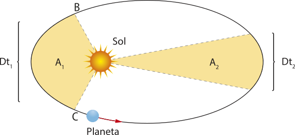 Ilustração de uma elipse, com um planeta na extremidade, orbitando o Sol. Duas regiões em destaque coloridas 'A1' extremidade interior esquerda da elipse, com distância 'D t2', formando pontos: 'B' acima e 'C', com distância 'D t1', abaixo e região 'A1' na extremidade direita da elipse.