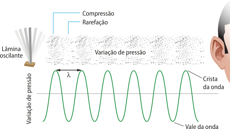 Representação de onda sonora. Na imagem a esquerda uma lâmina oscilante, a onda com compressão e rarefação variando a pressão até um ouvido de uma pessoa do lado esquerdo. No detalhe, uma onda transversal com cristas acima, distantes 'lambda' uma da outra e o vale da onda abaixo.
