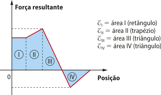 Representação gráfica de uma força variável. Na imagem um gráfico, com eixo vertical 'Força resultante' e eixo horizontal 'Posição'. No gráfico quatro áreas distintas: área um forma um {triângulo}, área dois forma um [trapézio], área três forma um [triângulo] e área quatro forma um trângulo.