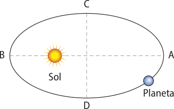 Representação do raio médio da órbita de Saturno em torno do Sol. Na imagem, uma elipse, com os pontos: 'B' na extremidade esquerda, 'A' extremidade direita, 'C' extremidade acima, 'D' extremidade abaixo. O Sol está na lateral esquerda da elipse, e o planeta está na extremidade direita abaixo entre os pontos 'A' e 'D'.