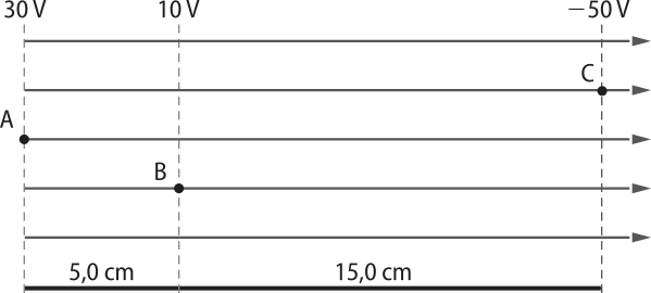 Representação de um campo eletrostático uniforme. Na imagem retas paralelas horizontais apontando para a direita. Três retas tracejadas, uma na extremidade esquerda '30v'com um ponto 'A' na terceira linha paralela horizontal, distante cinco centímetros de outra reta tracejada '110v', com um ponto 'B' na quarta linha paralela horizontal. Outra reta tracejada vertical, com um ponto 'C' na segunda linha horizontal paralela. a distância 'B', 'C' é de quinze centímetros.