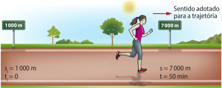 Ilustração de uma atleta correndo em uma pista, da esquerda para a direita. O sentido adotado para a trajetória é da esquerda para a direita. À esquerda da pista, há uma placa indicando 1.000 metros. Temos que s i é igual a 1.000 metros e t i é igual a 0. À direita da pista, há uma placa indicando 7.000 metros. A atleta está se aproximando dela. Temos que s é igual a 7.000 metros e t é igual a 50 minutos.