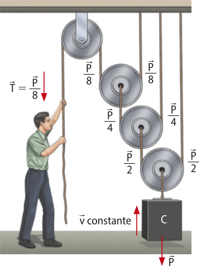 Representação de uma pessoa levantando uma caixa com um sistema de polias. Na imagem, uma pessoa a esquerda, puxa uma corda vertical para baixo, quatro polias a direita e uma caixa abaixo. Na pessoa uma seta vertical para baixo 'T igual a P dividido por oito'. Polia 'P dividido por dois' logo acima da caixa 'C' com seta vertical para cima 'V constante' e seta para baixo 'P'. Outras polias 'P dividido por quatro' e 'P dividido por oito' acima.