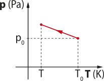 Gráfico: eixo vertical 'P' abre parênteses a fecha parênteses e eixo horizontal 'T' abre parênteses K fecha parênteses. Formando uma reta inclinada, seta para cima, nos pontos com coordenadas: abre parênteses T o vírgula P o fecha parênteses e ponto 'T' eixo horizontal.