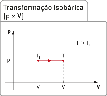 Representação gráfica de transformação isobárica[p igual a v]. Eixo vertical 'P', eixo horizontal 'V'. Uma reta passa pelos pontos 'P','V i' e 'P','V i'.[T maior que T i]