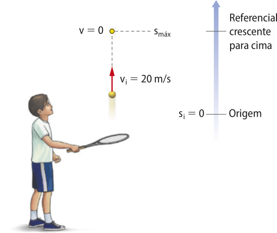 Ilustração de um jovem batendo uma bola para cima com uma raquete de tênis. Acima da bola, há uma seta vertical apontando para cima, com a indicação: v i igual a 20 metros por segundo. Essa seta está posicionada sobre uma linha pontilhada vertical que se estende até o ponto mais alto da trajetória, marcado com as indicações: v igual a 0 e S max. Ao lado da trajetória da bola, há uma seta vertical apontando para cima, indicando que o referencial adotado é crescente para cima. Sobre a seta, no ponto de onde a bola parte, há a indicação: S i igual a 0, representando a origem do movimento.