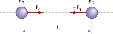 Representação esquemática da atração gravitacional exercida entre dois corpos. Na imagem, duas esferas. A esfera da esquerda'm1'e seta horizontal, apontando para a direita 'F g', a esfera da direita 'm2'e seta horizontal, apontando para a esquerda 'menos F g'. As circunferências estão a uma distância 'd'.