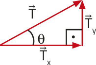 Representação de decomposição vetorial. Na imagem um triângulo, com um ângulo 'teta', com setas 'T' e 'T x' horizontal, apontando para a direita, cada uma em um lado do triângulo e seta 'T y' vertical para cima, formando um ângulo reto do triângulo.