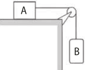 Representação de um corpo 'A' quadrado, sobre uma superfície horizontal, preso por um fio, passando por uma polia, com um cilindro 'B' pendurado.
