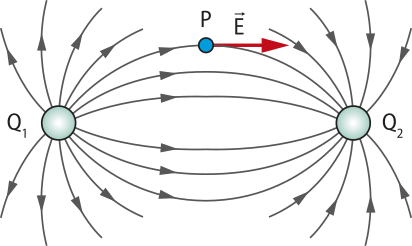 Representação de cargas elétricas. Na imagem uma esfera 'Q1' a esquerda, com linhas de força saindo para fora, em direção a uma outra esfera 'Q2' a direita, com linhas de força entrando. um ponto 'P' com uma seta 'E' apontando para a esfera da direita.