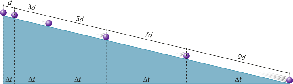 Esquema ilustrativo representando o movimento de uma esfera em um plano inclinado. A esfera inicia o movimento do topo do plano e percorre uma distância d em um tempo delta t. Na sequência do movimento, sofre aceleração, percorrendo 3d, também no tempo delta t. O movimento é caracterizado pela progressão da distância mantendo o mesmo tempo (delta t). Do topo ao fim do plano inclinado, as distâncias são as seguintes: 'd; 3d; 5d; 7d; 9d'.