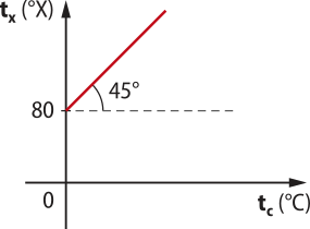Representação gráfica: eixo vertical 't x'[X] e eixo horizontal 't c'[graus Celsius]. Uma reta inclinada quarenta e cinco graus, no ponto 80 [X].