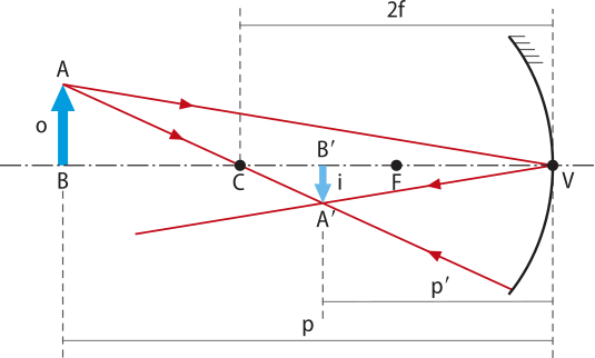 Representação da equação de aumento linear. Um espelho côncavo a direita com objeto 'B,A' seta vertical para cima, está anterior a 'C', reflete em 'V' e 'C', formando uma imagem entre 'C' e F' vertical para baixo menor que a original.