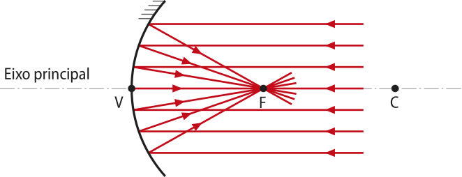 Representação dos feixes de luz paralelos ao eixo principal de um espelho côncavo. Na imagem, um espelho côncavo a esquerda, com vértice 'V', por onde passa o eixo principal, com um ponto 'F' que é o feixe emergente cônico convergente, esse feixe incide no espelho, refletindo refletindo raios paralelos.No eixo principal, um ponto 'C' a direita.