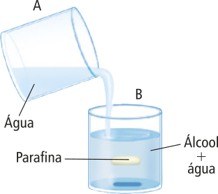 Representação de uma experiência com dois recipientes de vidro. O recipiente 'A' está ao lado direito da imagem, com água dentro, que é  despejada dentro do recipiente 'B', onde continha álcool e um pedaço de parafina. A parafina flutua na mistura.