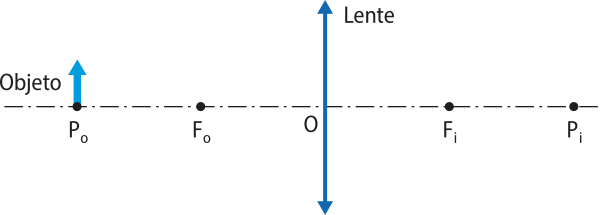 Esquema representando um objeto que está em frente a uma lente, posicionada em um ponto O entre os pontos P o, F o  e F 1, P 1, localizados em um eixo horizontal. O objeto está localizado em P o.