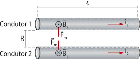 Representação de corrente elétrica de mesmo sentido. Na imagem, dois fios condutores na posição horizontal, distantes 'R' um do outro. Fio condutor 1: acima, 'B2', 'F m' perpendicular vertical para baixo e 'i1' horizontal para a direita. Fio condutor 2: abaixo, 'B1', 'F m' perpendicular vertical para cima e 'i2' horizontal para a direita.