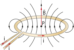 Representação de campo magnético em uma espira circular. Na imagem uma espira circular, está carregada com corrente elétrica 'i' que percorre a espira. Ao centro da espira o ponto 'P', em um eixo tracejado vertical, com 'B ' perpendicular ,seta vertical para cima, formando linhas de força circulares.